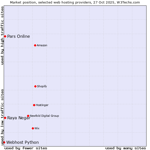 Market position of Pars Online vs. Raya Negar vs. Webhost Python