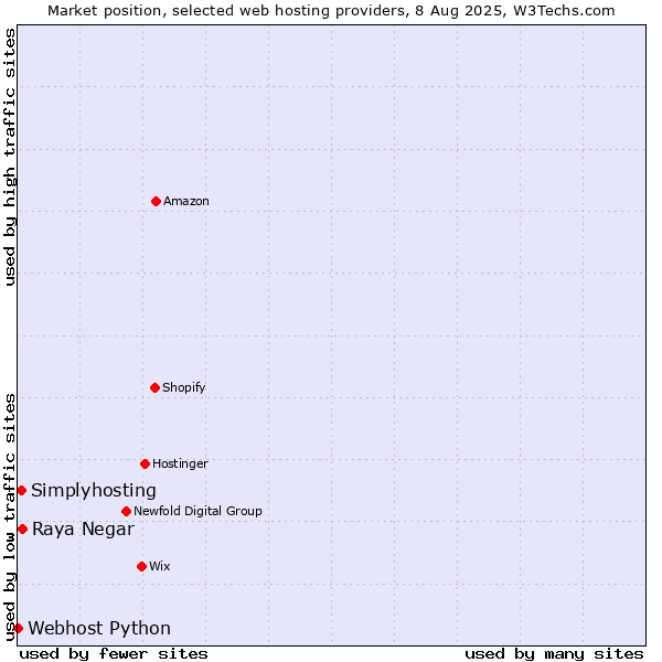 Market position of Raya Negar vs. Simplyhosting vs. Webhost Python