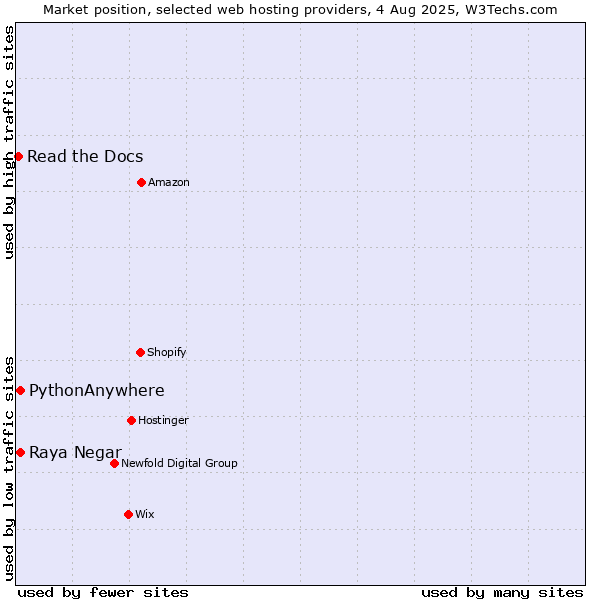 Market position of Raya Negar vs. PythonAnywhere vs. Read the Docs