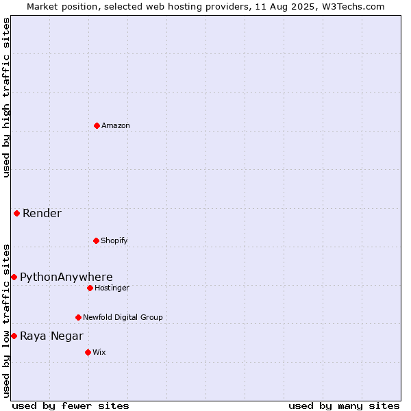 Market position of Render vs. Raya Negar vs. PythonAnywhere