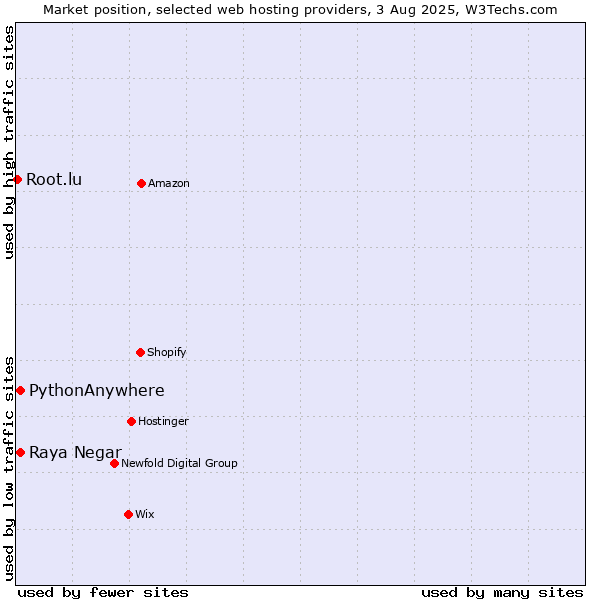 Market position of Raya Negar vs. PythonAnywhere vs. Root.lu