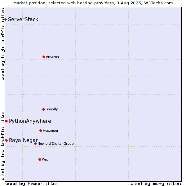 Market position of Raya Negar vs. PythonAnywhere vs. ServerStack