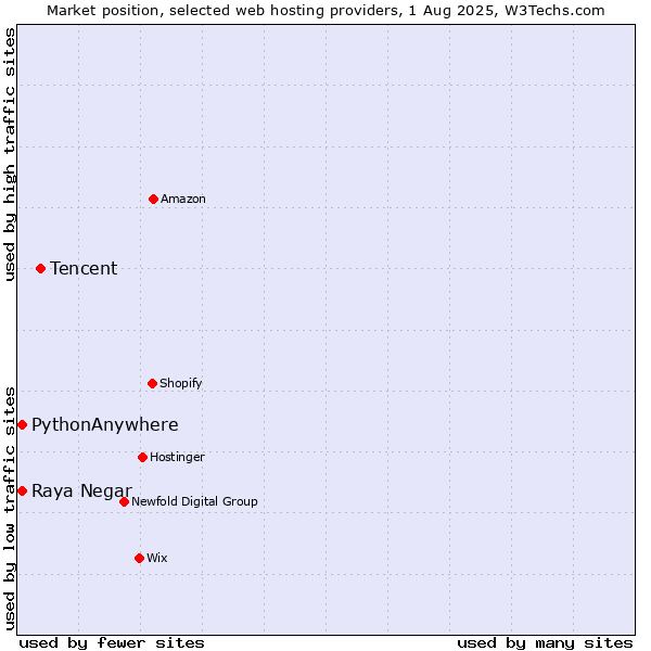Market position of Tencent vs. Raya Negar vs. PythonAnywhere