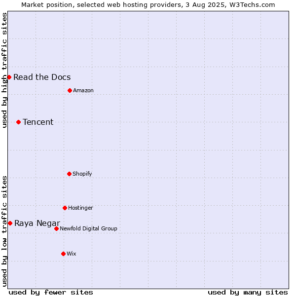 Market position of Tencent vs. Raya Negar vs. Read the Docs