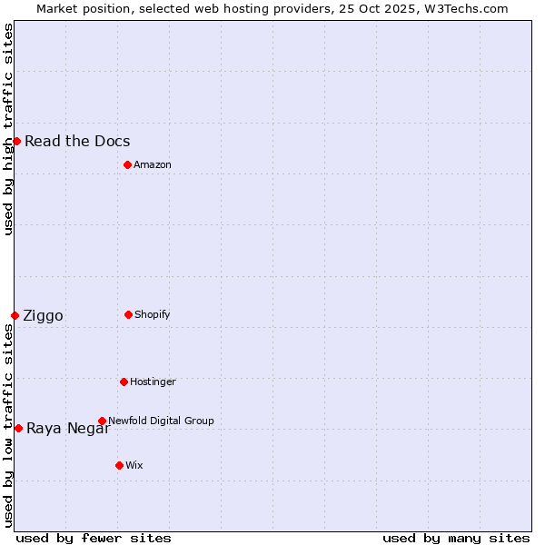 Market position of Raya Negar vs. Read the Docs vs. Ziggo