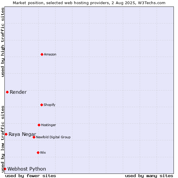 Market position of Render vs. Raya Negar vs. Webhost Python