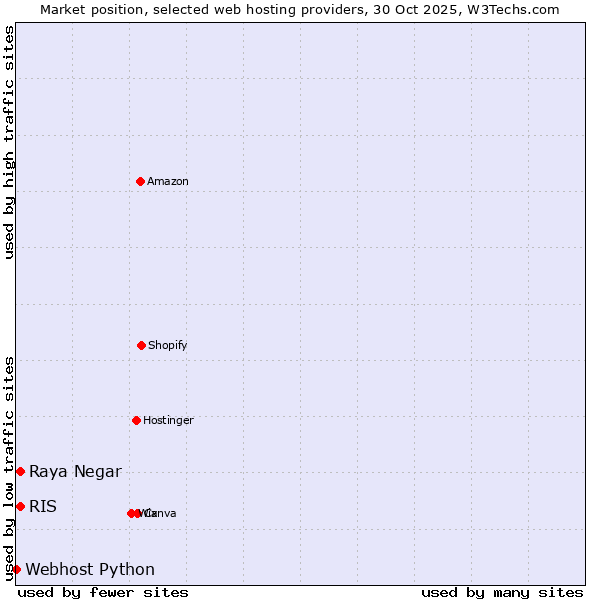 Market position of Raya Negar vs. RIS vs. Webhost Python