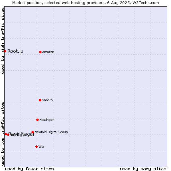 Market position of webgo vs. Raya Negar vs. Root.lu