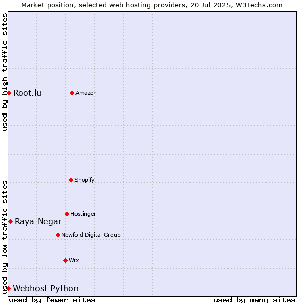 Market position of Raya Negar vs. Root.lu vs. Webhost Python