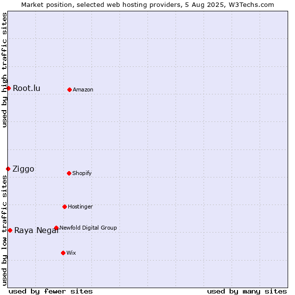 Market position of Raya Negar vs. Root.lu vs. Ziggo