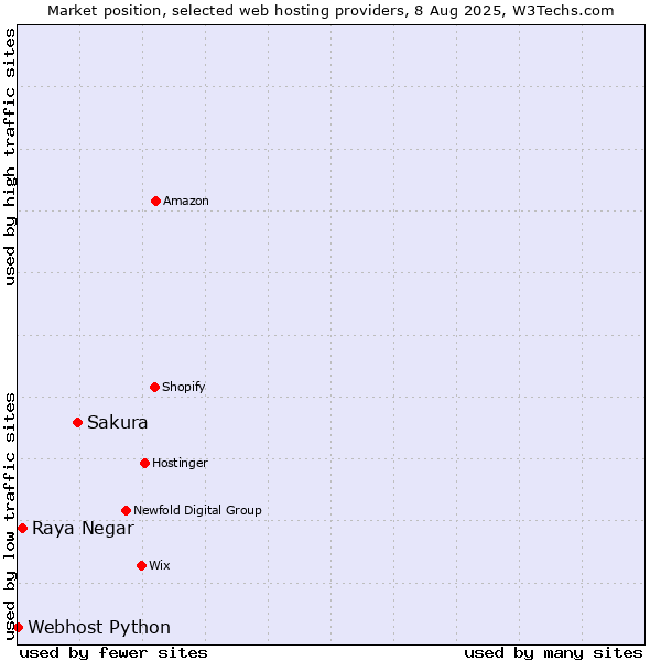 Market position of Sakura vs. Raya Negar vs. Webhost Python