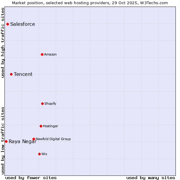 Market position of Tencent vs. Salesforce vs. Raya Negar