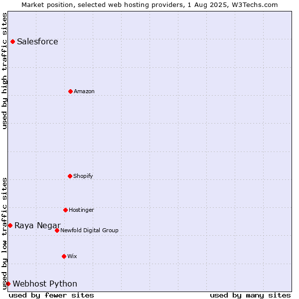 Market position of Salesforce vs. Raya Negar vs. Webhost Python
