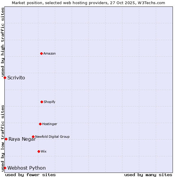 Market position of Raya Negar vs. Scrivito vs. Webhost Python