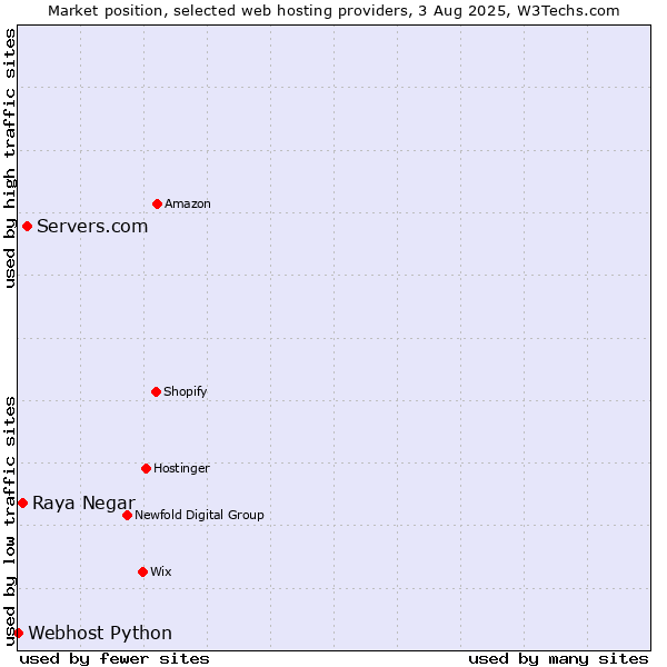 Market position of Servers.com vs. Raya Negar vs. Webhost Python