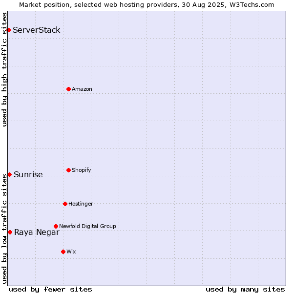 Market position of Raya Negar vs. Sunrise vs. ServerStack