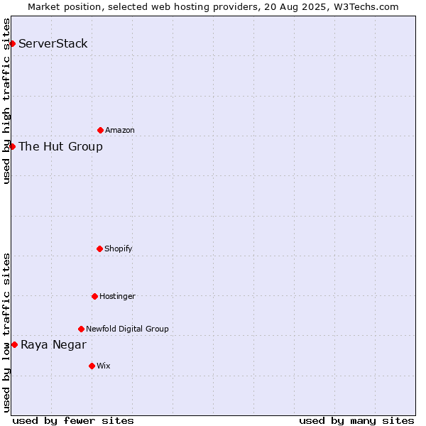 Market position of Raya Negar vs. ServerStack vs. The Hut Group