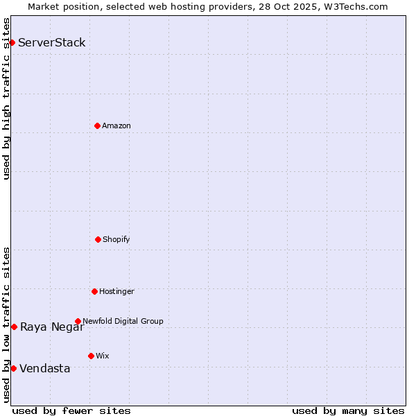 Market position of Raya Negar vs. Vendasta vs. ServerStack