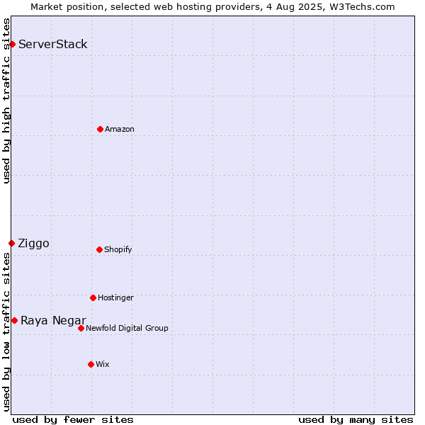 Market position of Raya Negar vs. ServerStack vs. Ziggo