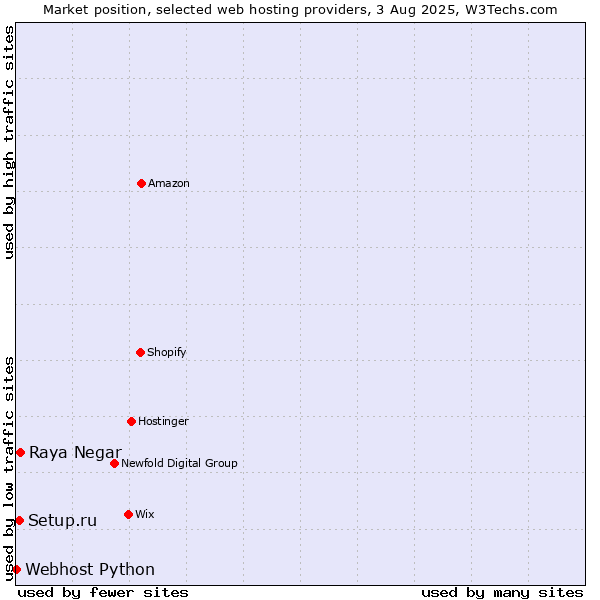Market position of Raya Negar vs. Setup.ru vs. Webhost Python