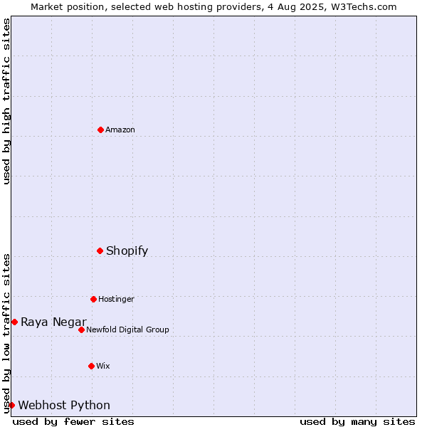 Market position of Shopify vs. Raya Negar vs. Webhost Python