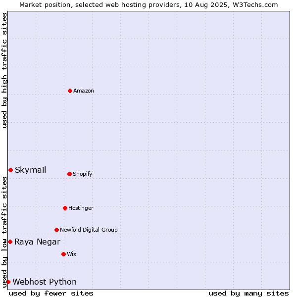 Market position of Skymail vs. Raya Negar vs. Webhost Python