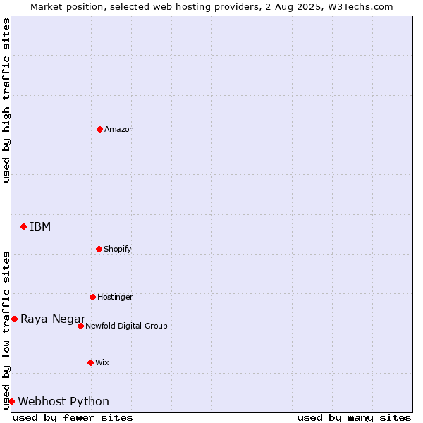 Market position of IBM vs. Raya Negar vs. Webhost Python