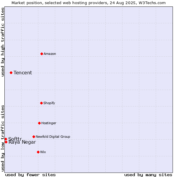 Market position of Tencent vs. Raya Negar vs. Softtr