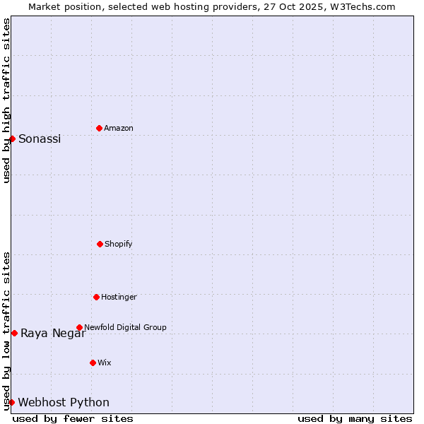 Market position of Raya Negar vs. Sonassi vs. Webhost Python