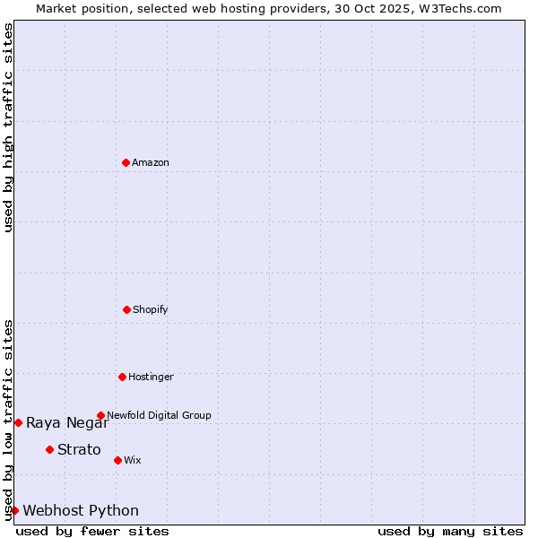 Market position of Strato vs. Raya Negar vs. Webhost Python