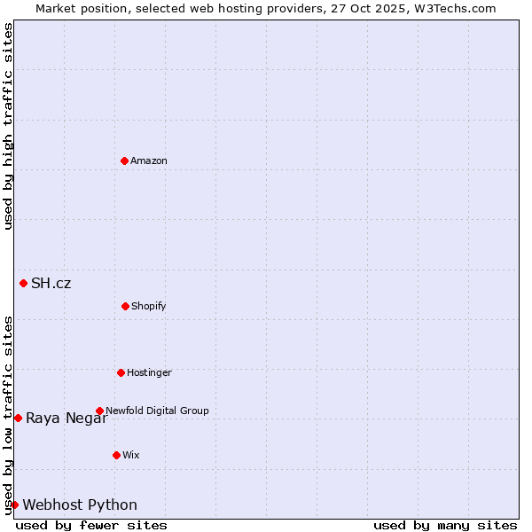 Market position of SH.cz vs. Raya Negar vs. Webhost Python