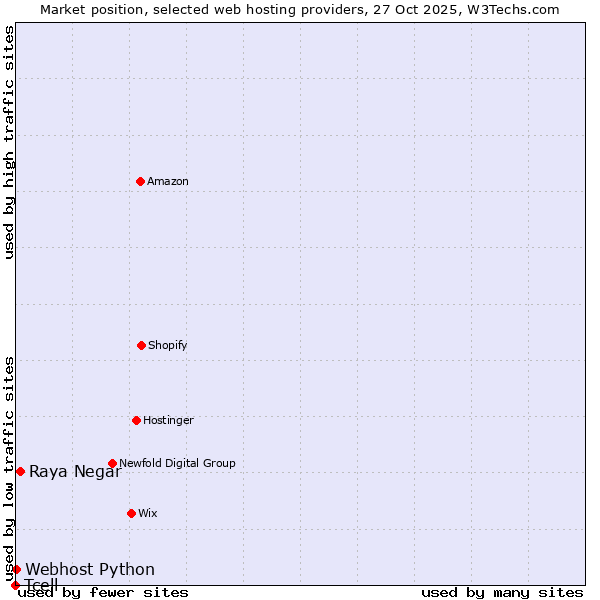 Market position of Raya Negar vs. Webhost Python vs. Tcell