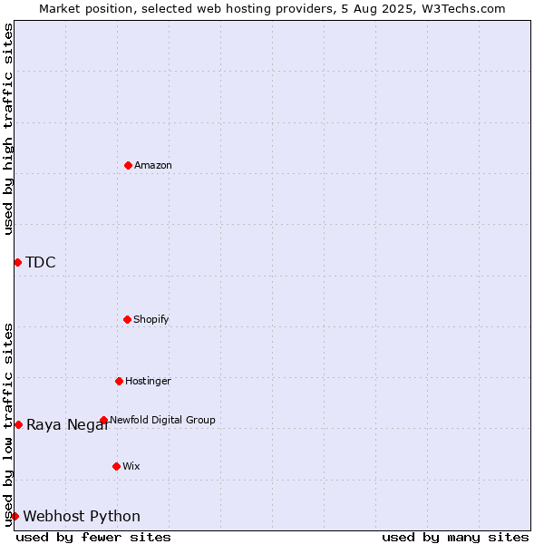 Market position of Raya Negar vs. TDC vs. Webhost Python