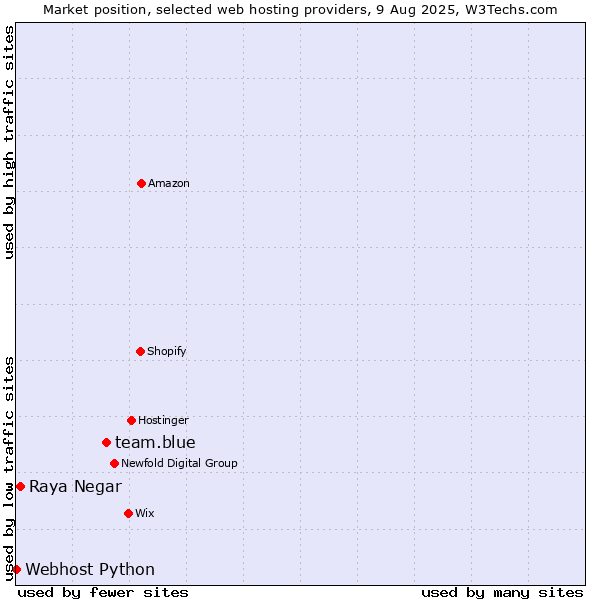 Market position of team.blue vs. Raya Negar vs. Webhost Python