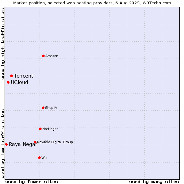 Market position of Tencent vs. UCloud vs. Raya Negar