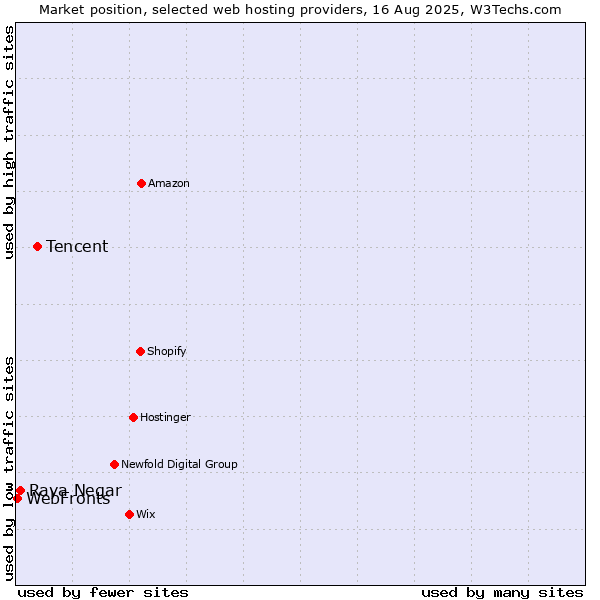 Market position of Tencent vs. Raya Negar vs. WebFronts