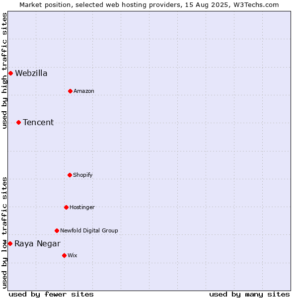 Market position of Tencent vs. Webzilla vs. Raya Negar