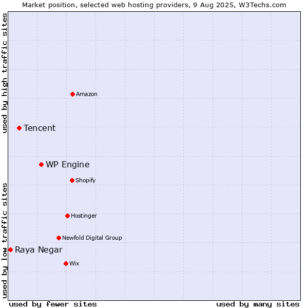 Market position of WP Engine vs. Tencent vs. Raya Negar