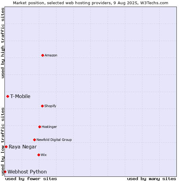 Market position of T-Mobile vs. Raya Negar vs. Webhost Python