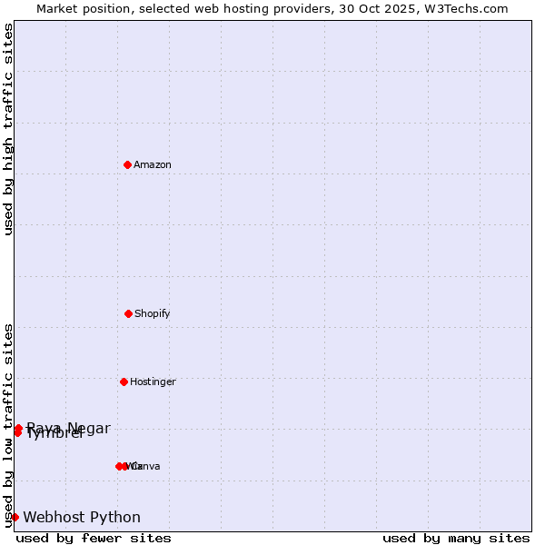 Market position of Raya Negar vs. Tymbrel vs. Webhost Python
