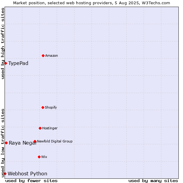 Market position of Raya Negar vs. TypePad vs. Webhost Python
