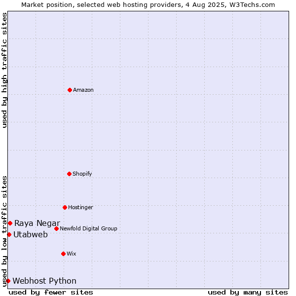Market position of Raya Negar vs. Utabweb vs. Webhost Python