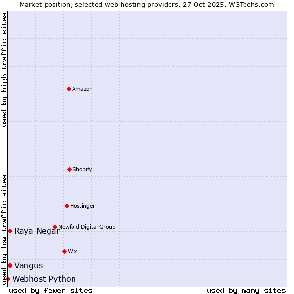 Market position of Raya Negar vs. Vangus vs. Webhost Python