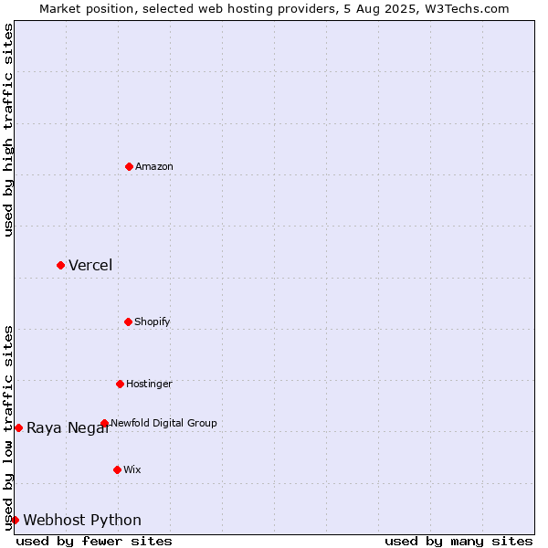 Market position of Vercel vs. Raya Negar vs. Webhost Python