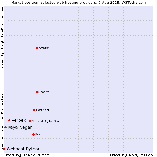 Market position of Verpex vs. Raya Negar vs. Webhost Python