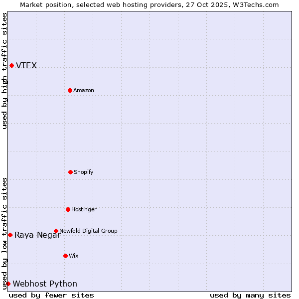 Market position of VTEX vs. Raya Negar vs. Webhost Python