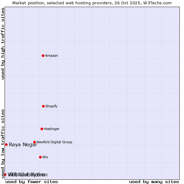 Market position of Raya Negar vs. Webhost Python vs. VTR Globalcom