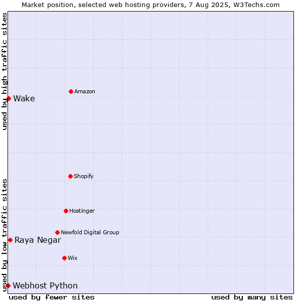 Market position of Raya Negar vs. Wake vs. Webhost Python