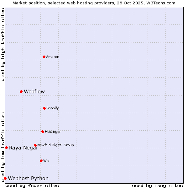 Market position of Webflow vs. Raya Negar vs. Webhost Python