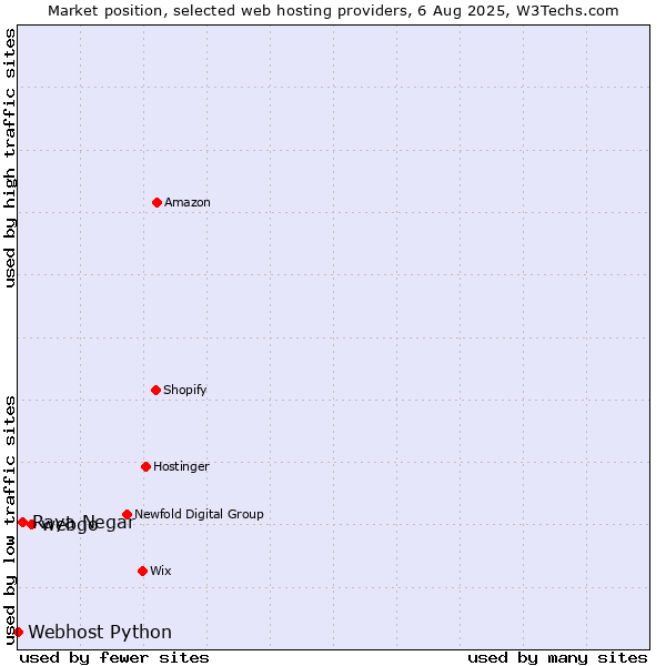Market position of webgo vs. Raya Negar vs. Webhost Python